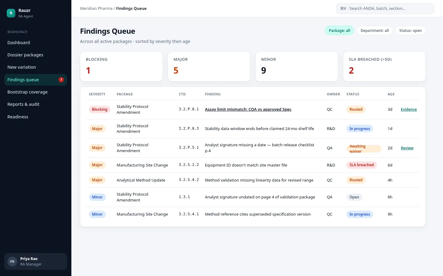 Dossiq findings queue for a sample package. The list shows severity, CTD section, Rule or Human source, owner, and state. The open drawer shows a rule, linked documents, and comments.