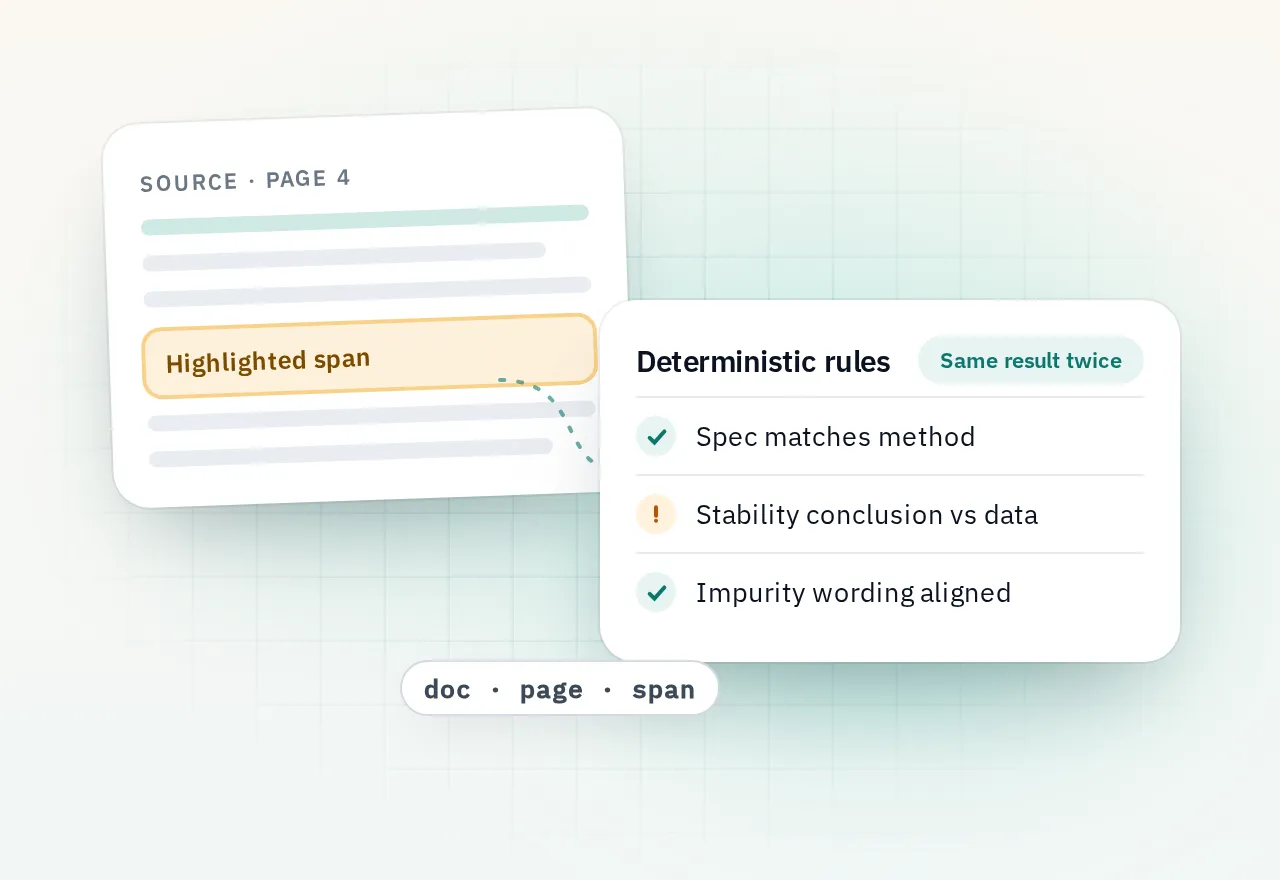 Illustration: a source page with a highlighted span connected to a list of deterministic rule checks and a citation chip.